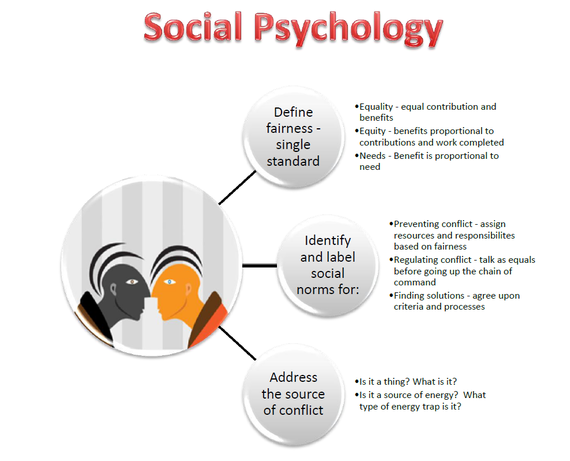 social psychology pictures